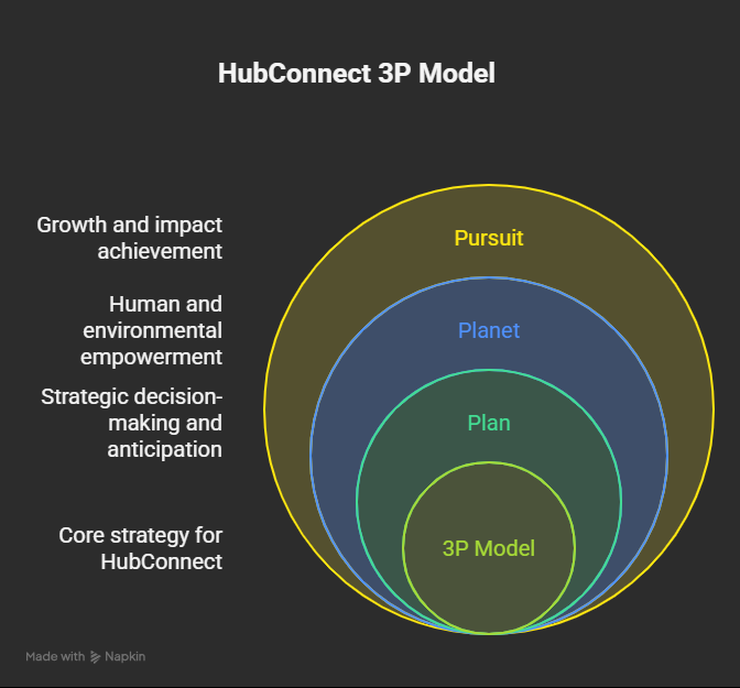 HubConnect 3P Model